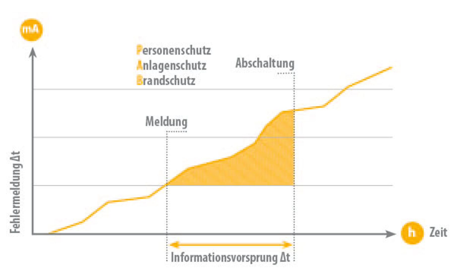 Informationsvorsprung