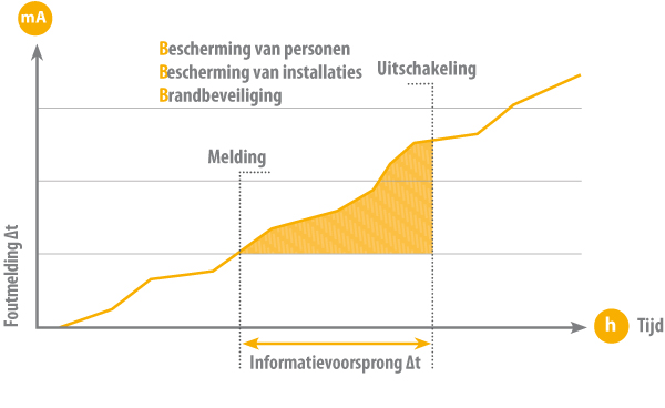 lekstroombewaking